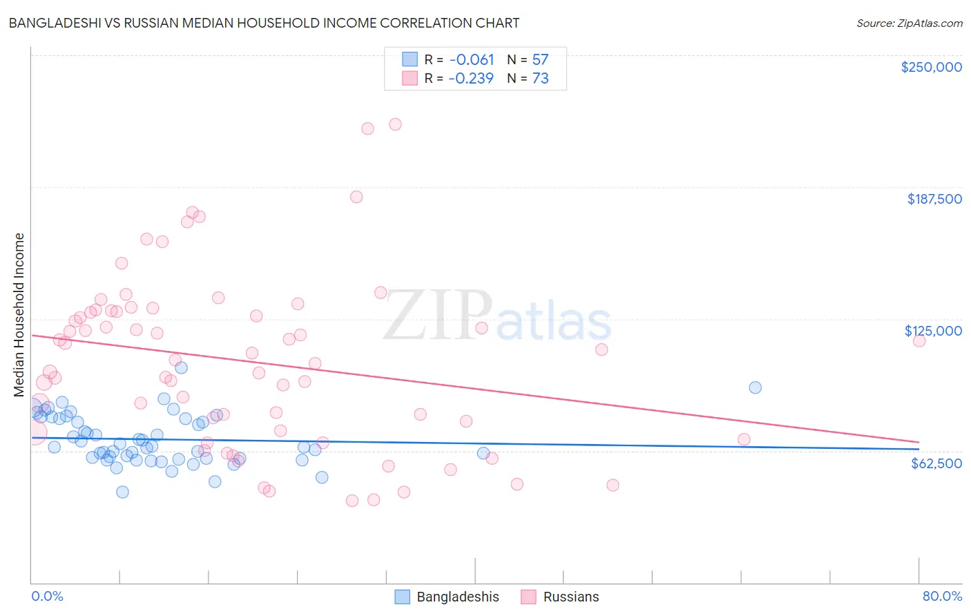 Bangladeshi vs Russian Median Household Income