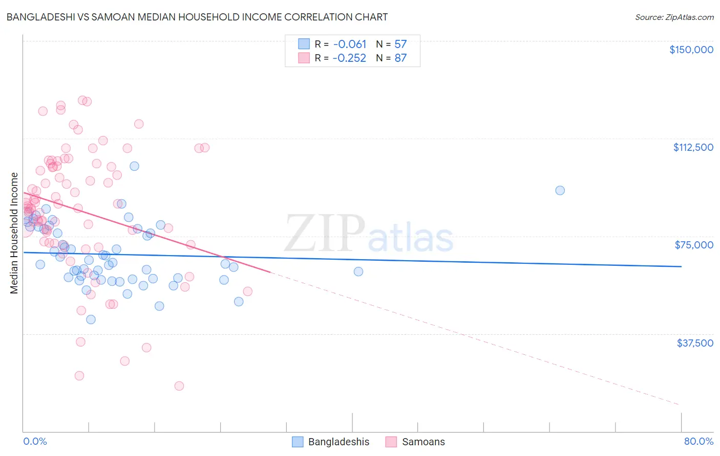 Bangladeshi vs Samoan Median Household Income