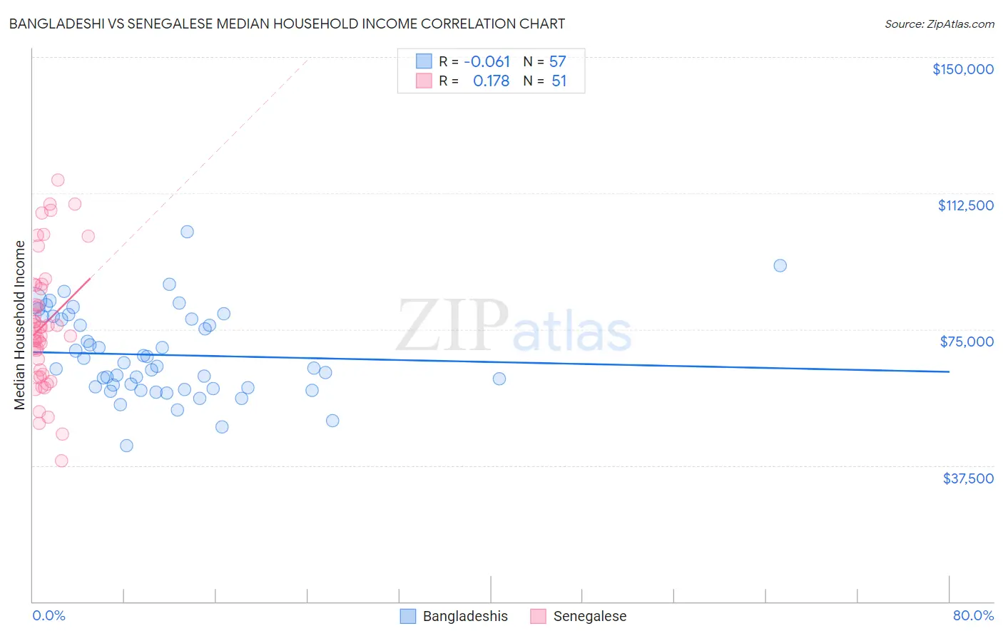 Bangladeshi vs Senegalese Median Household Income