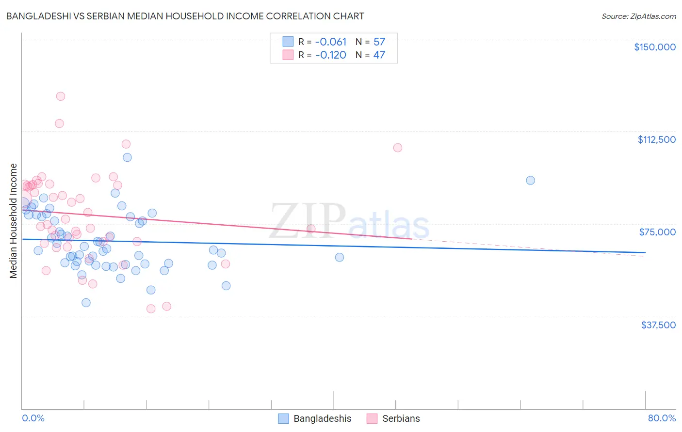 Bangladeshi vs Serbian Median Household Income