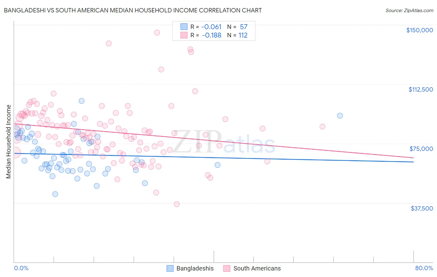 Bangladeshi vs South American Median Household Income