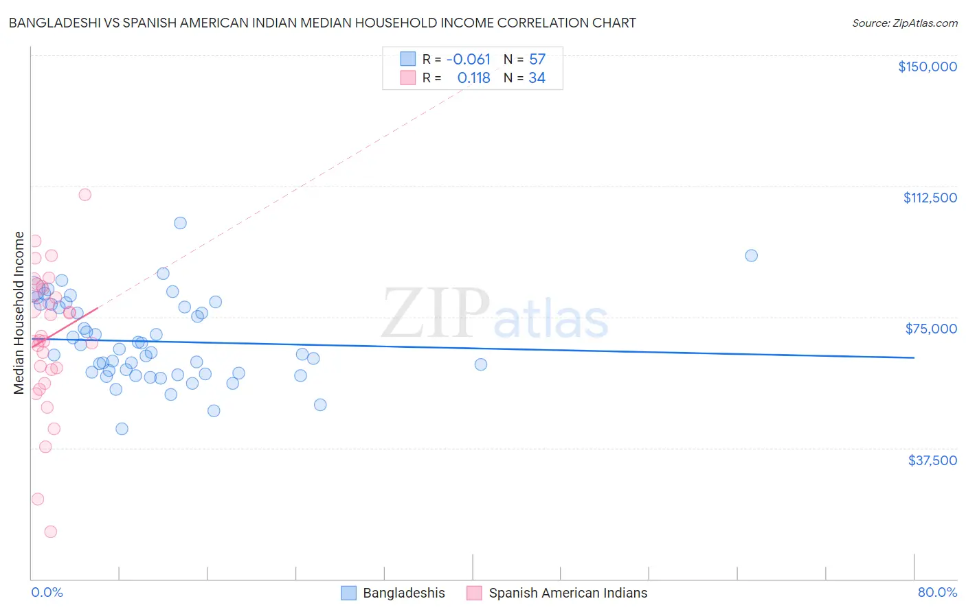 Bangladeshi vs Spanish American Indian Median Household Income