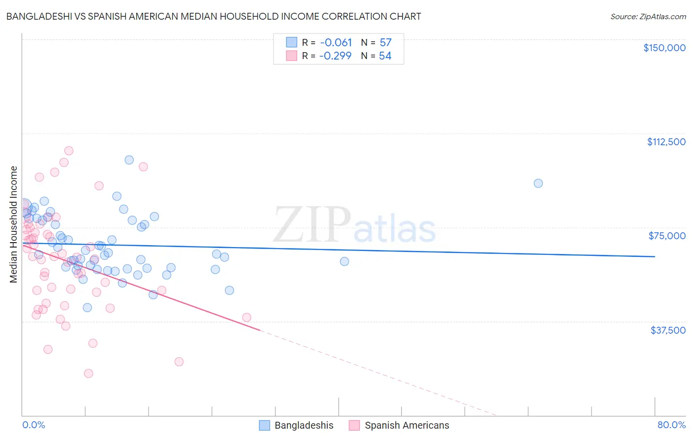 Bangladeshi vs Spanish American Median Household Income
