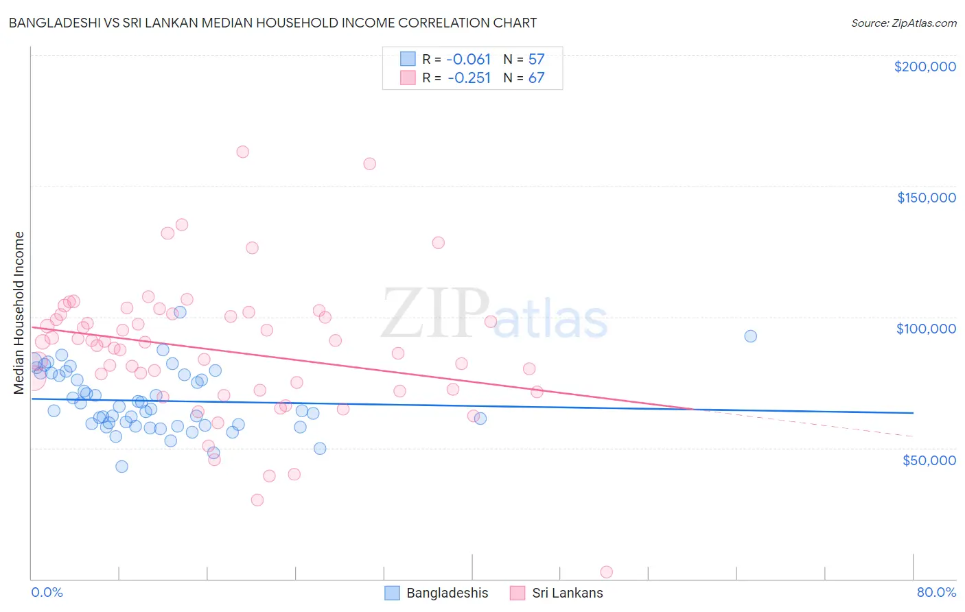 Bangladeshi vs Sri Lankan Median Household Income