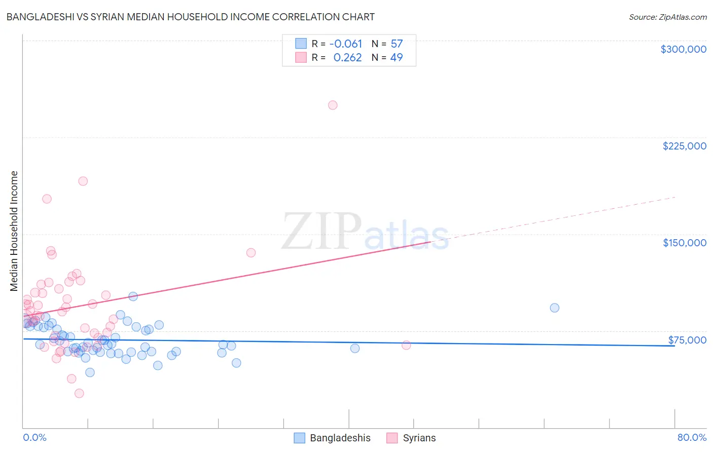 Bangladeshi vs Syrian Median Household Income