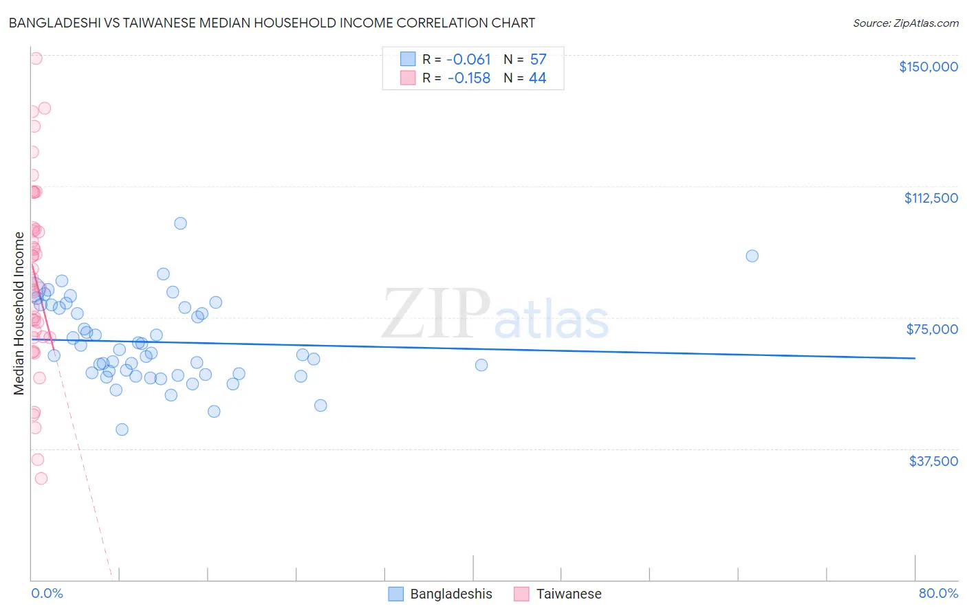 Bangladeshi vs Taiwanese Median Household Income