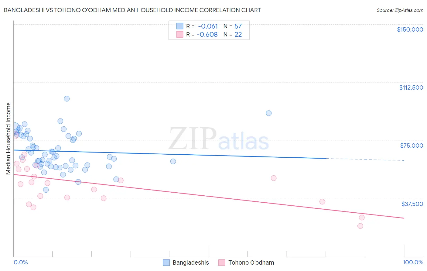 Bangladeshi vs Tohono O'odham Median Household Income