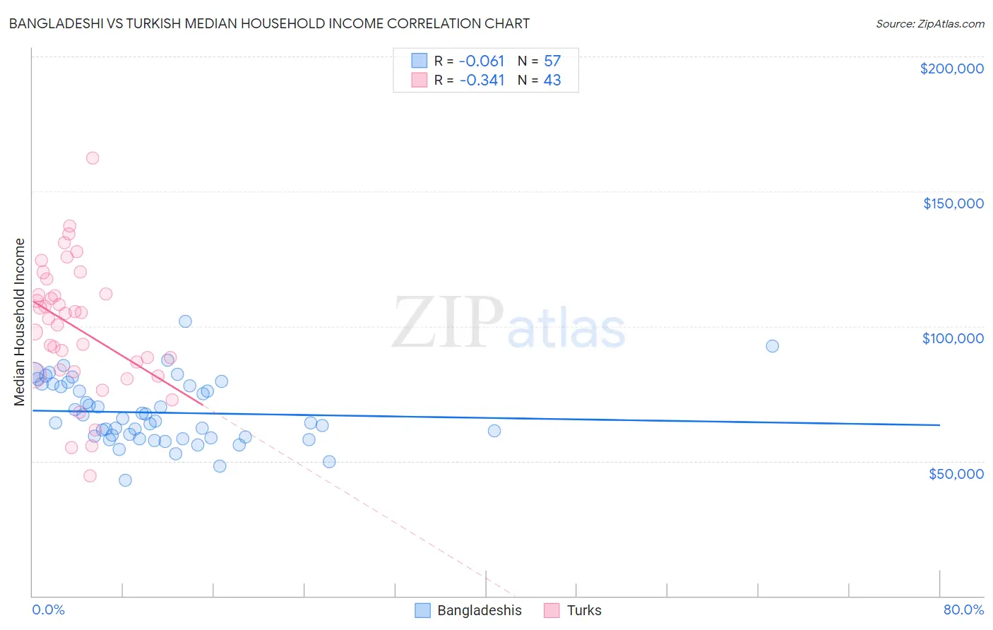 Bangladeshi vs Turkish Median Household Income