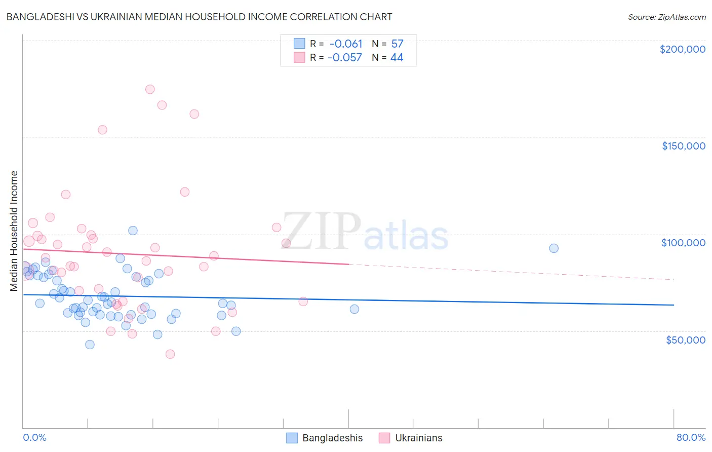 Bangladeshi vs Ukrainian Median Household Income