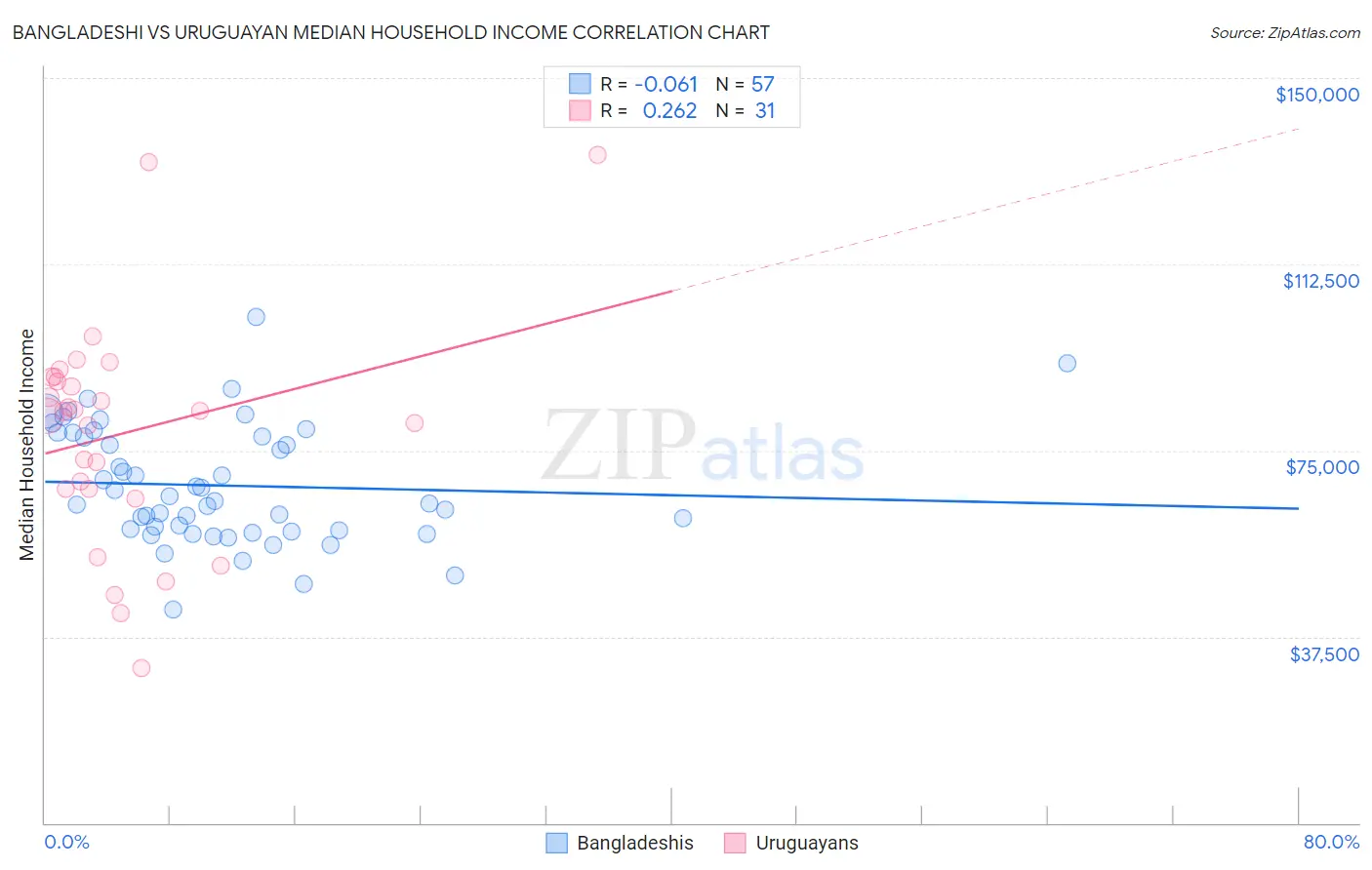 Bangladeshi vs Uruguayan Median Household Income