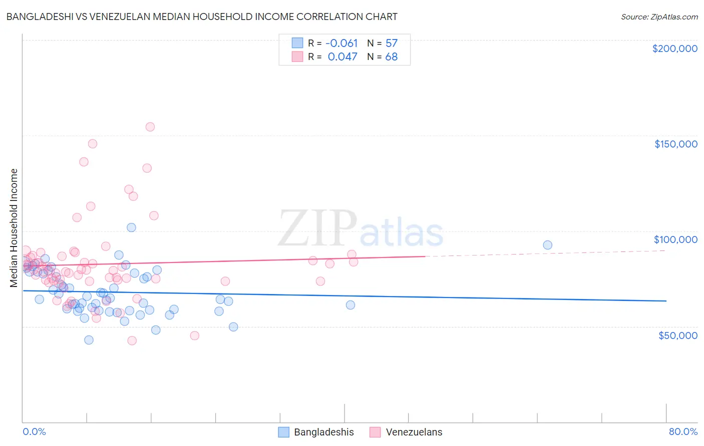 Bangladeshi vs Venezuelan Median Household Income