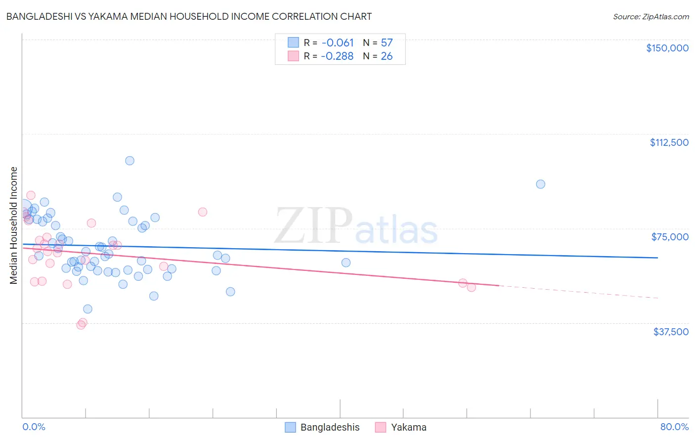 Bangladeshi vs Yakama Median Household Income