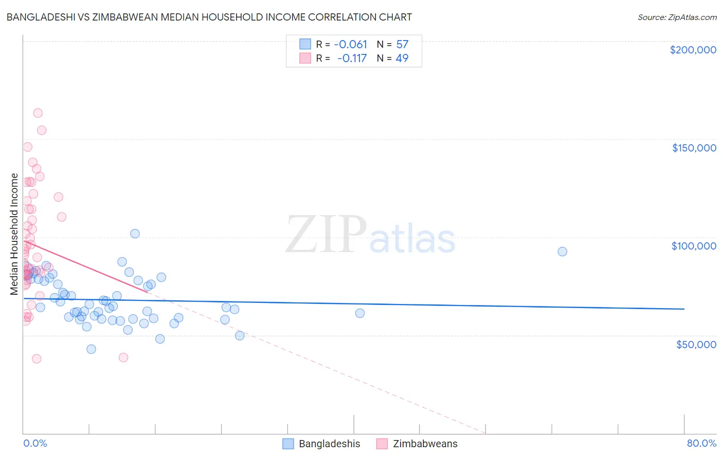 Bangladeshi vs Zimbabwean Median Household Income