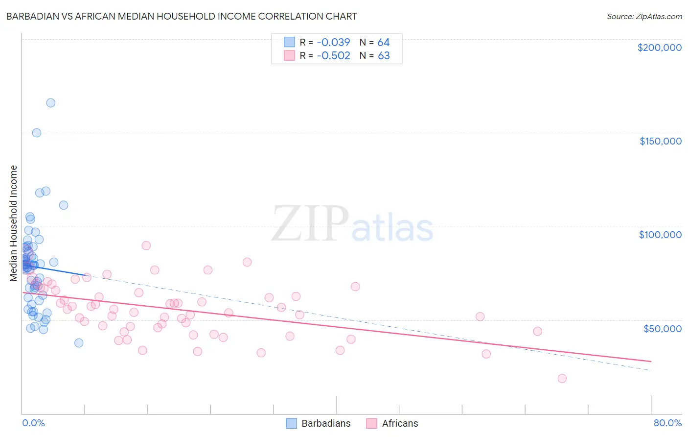 Barbadian vs African Median Household Income