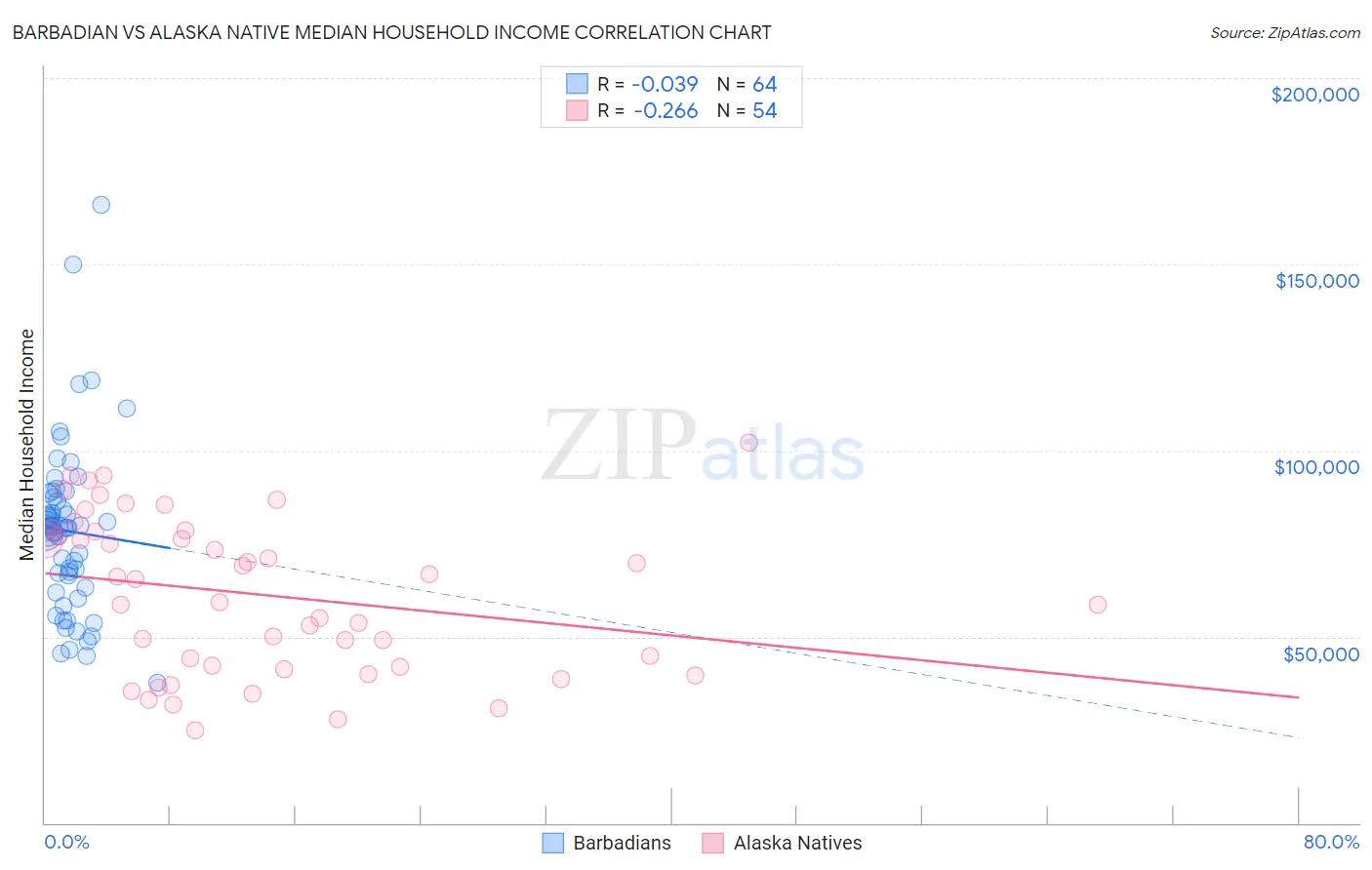 Barbadian vs Alaska Native Median Household Income