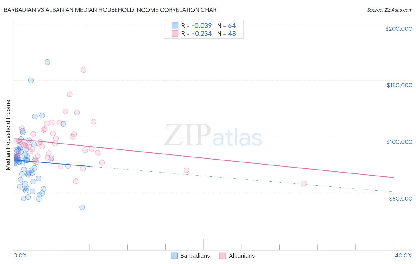 Barbadian vs Albanian Median Household Income