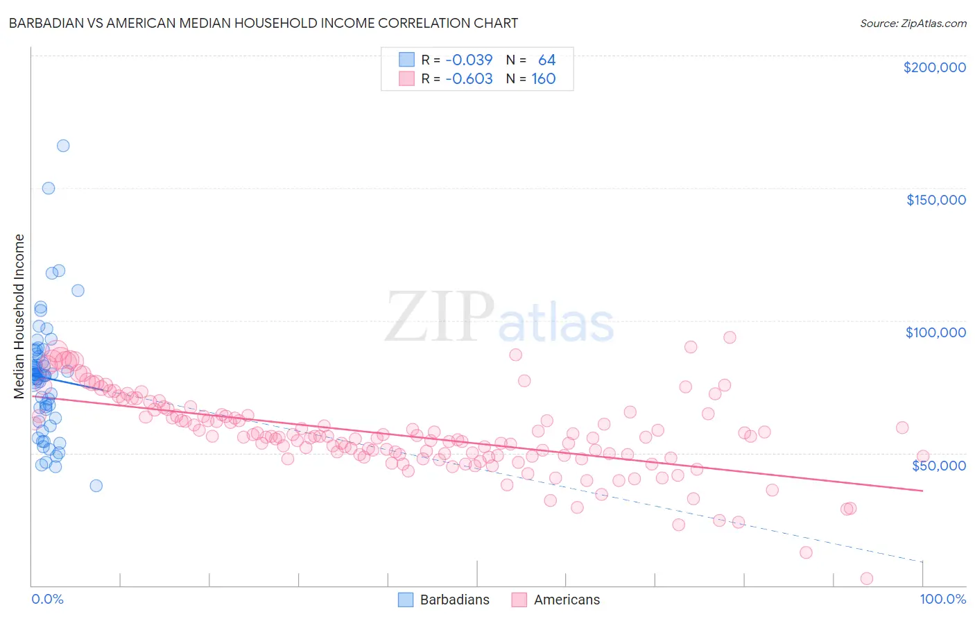 Barbadian vs American Median Household Income