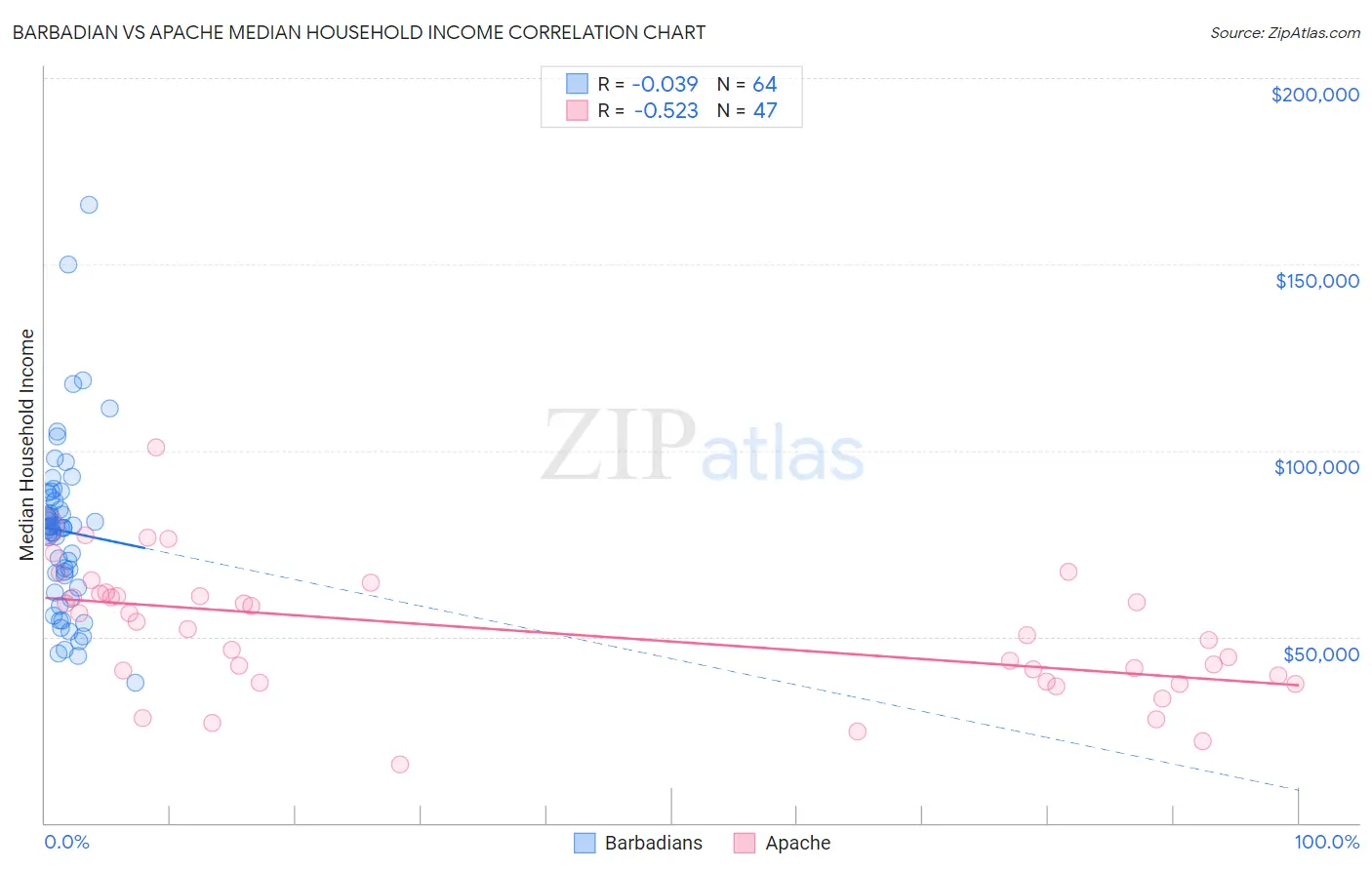 Barbadian vs Apache Median Household Income