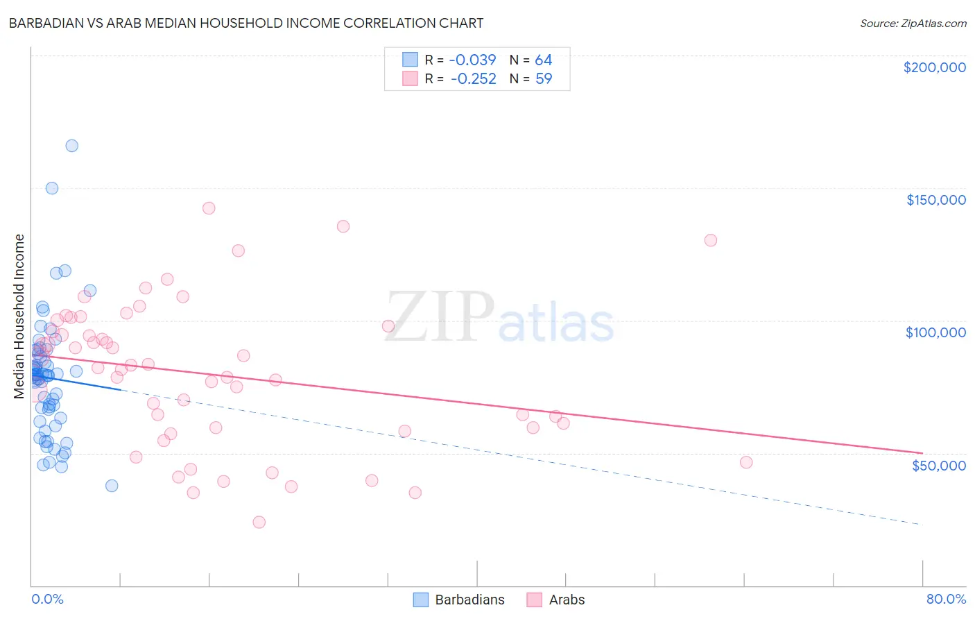 Barbadian vs Arab Median Household Income