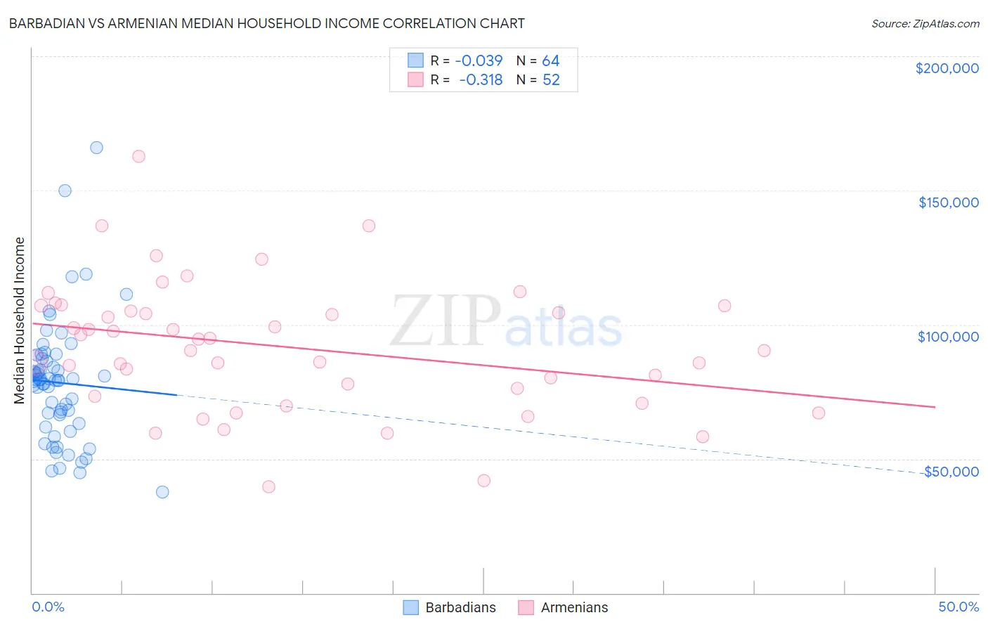Barbadian vs Armenian Median Household Income