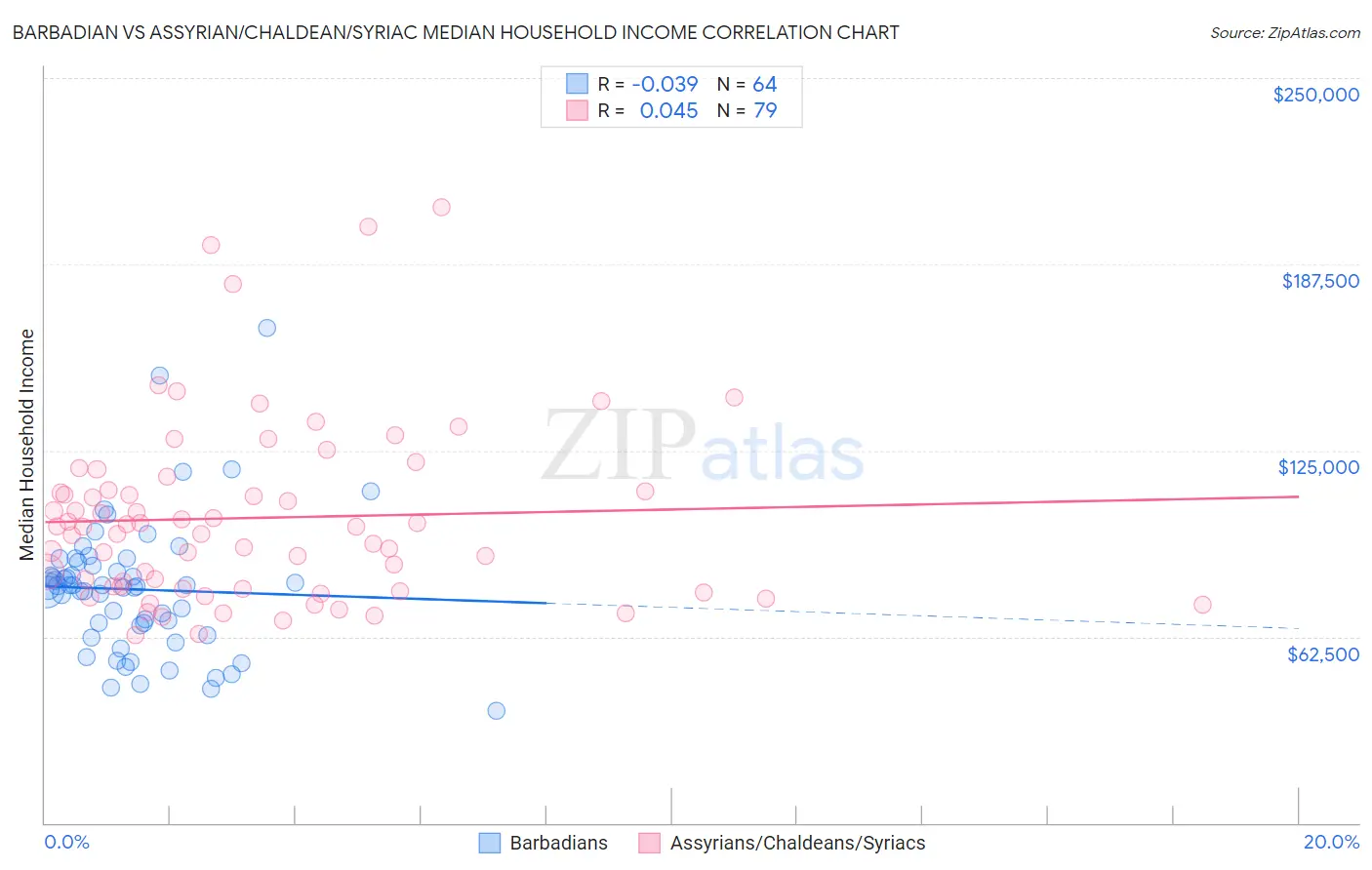 Barbadian vs Assyrian/Chaldean/Syriac Median Household Income