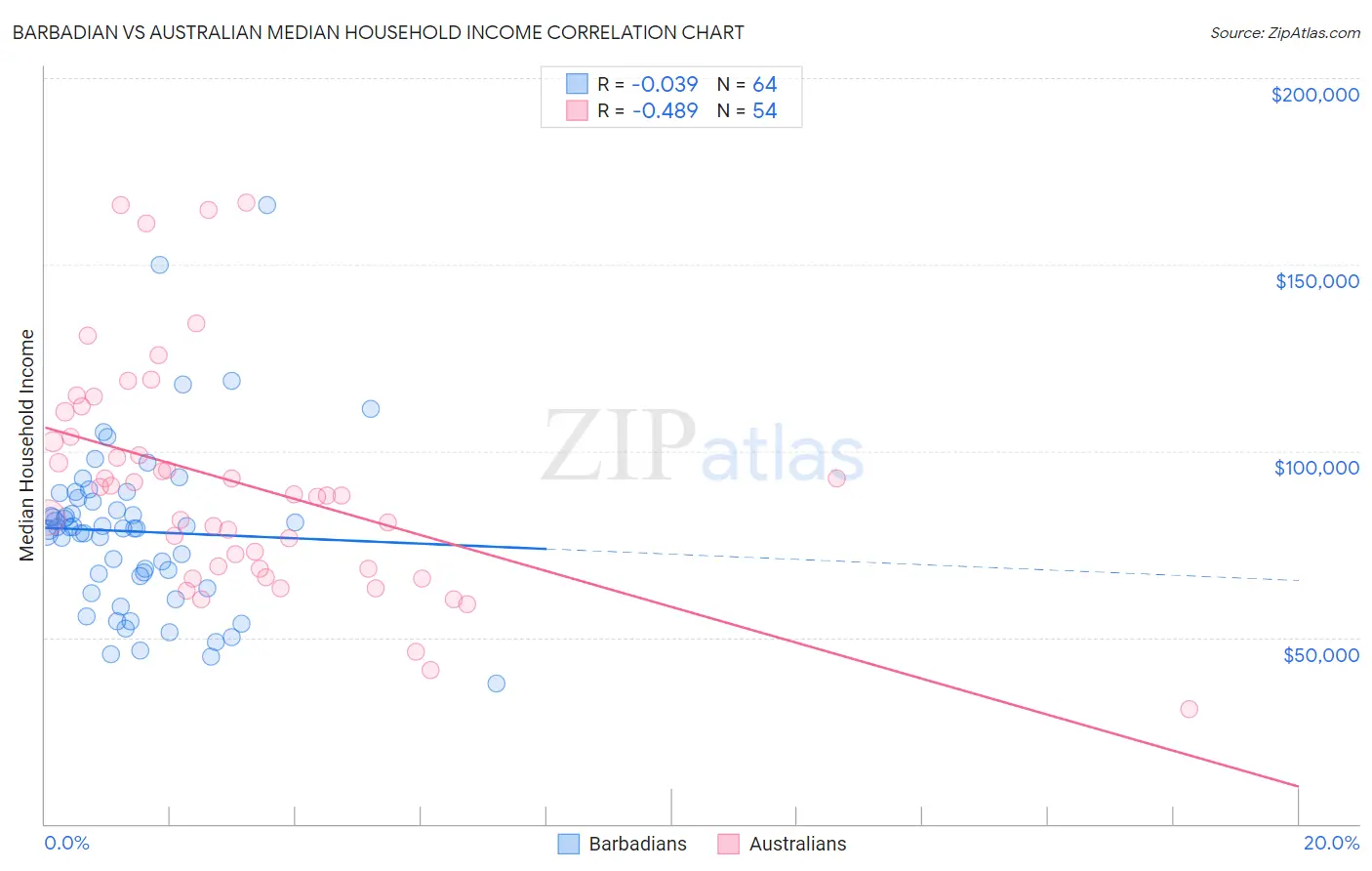 Barbadian vs Australian Median Household Income