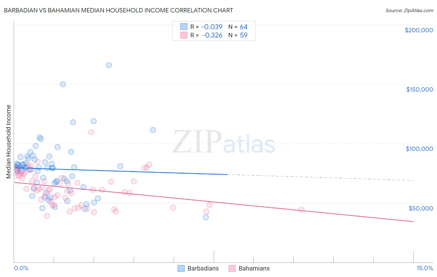 Barbadian vs Bahamian Median Household Income