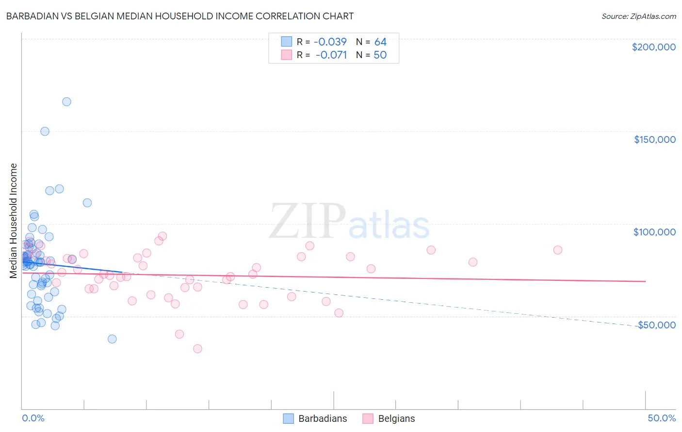 Barbadian vs Belgian Median Household Income