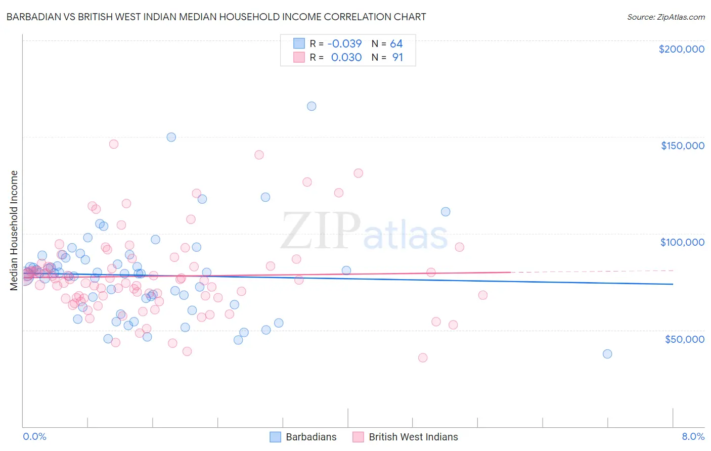 Barbadian vs British West Indian Median Household Income