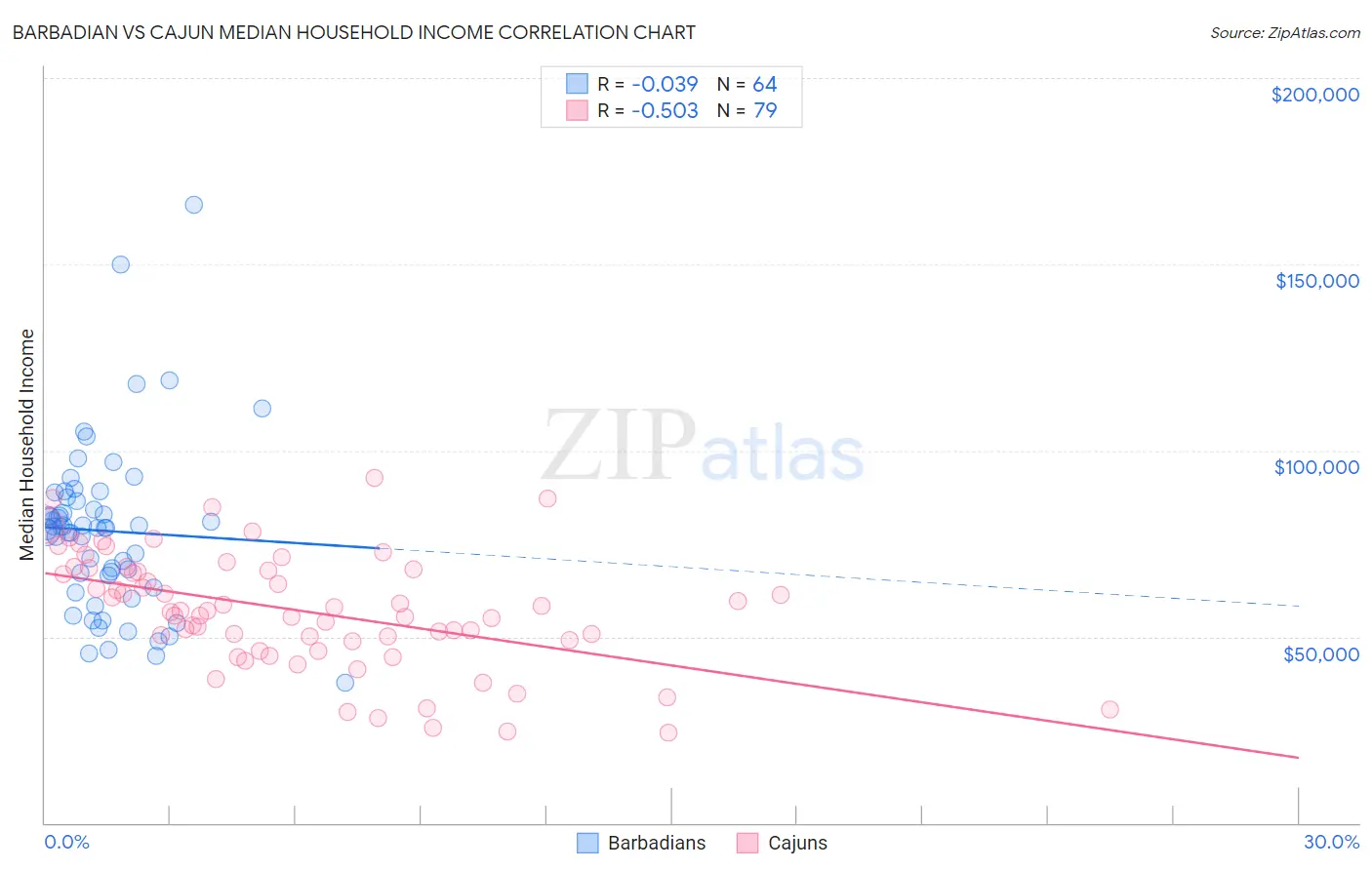 Barbadian vs Cajun Median Household Income