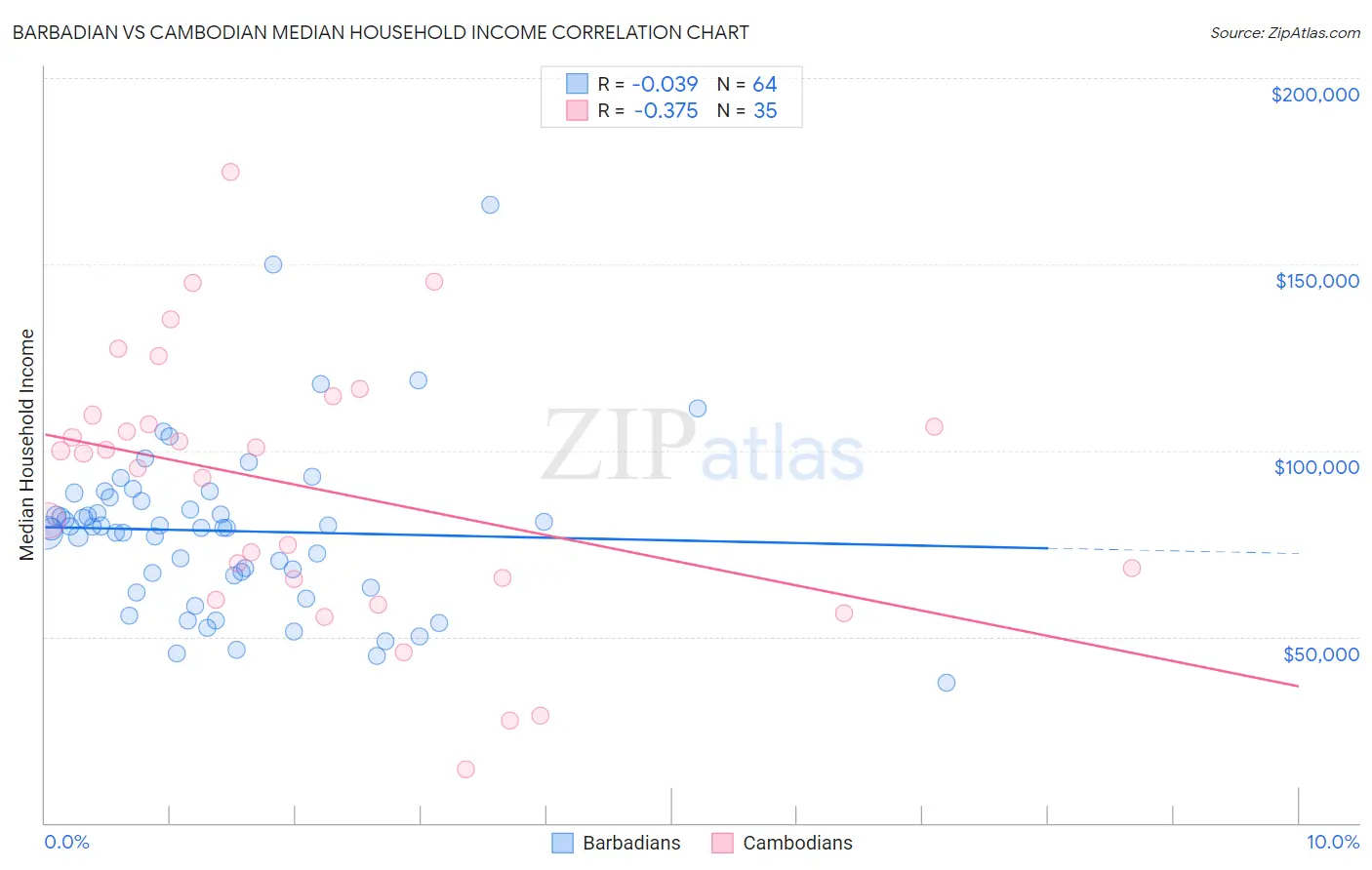 Barbadian vs Cambodian Median Household Income