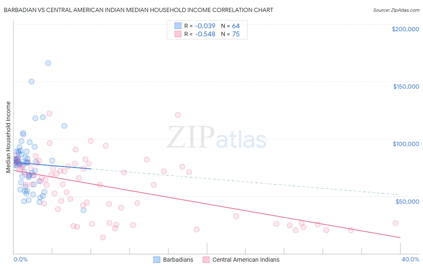 Barbadian vs Central American Indian Median Household Income