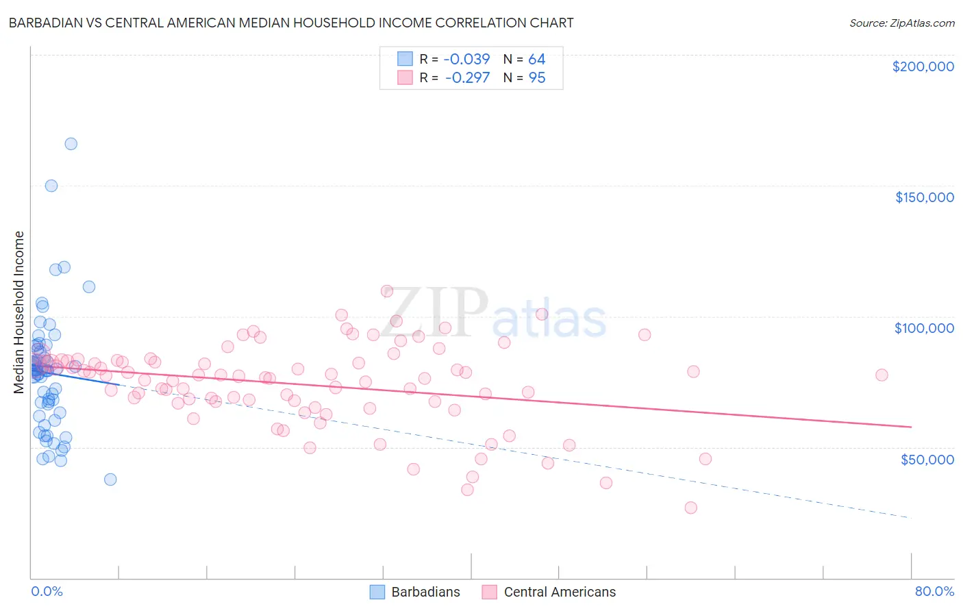 Barbadian vs Central American Median Household Income