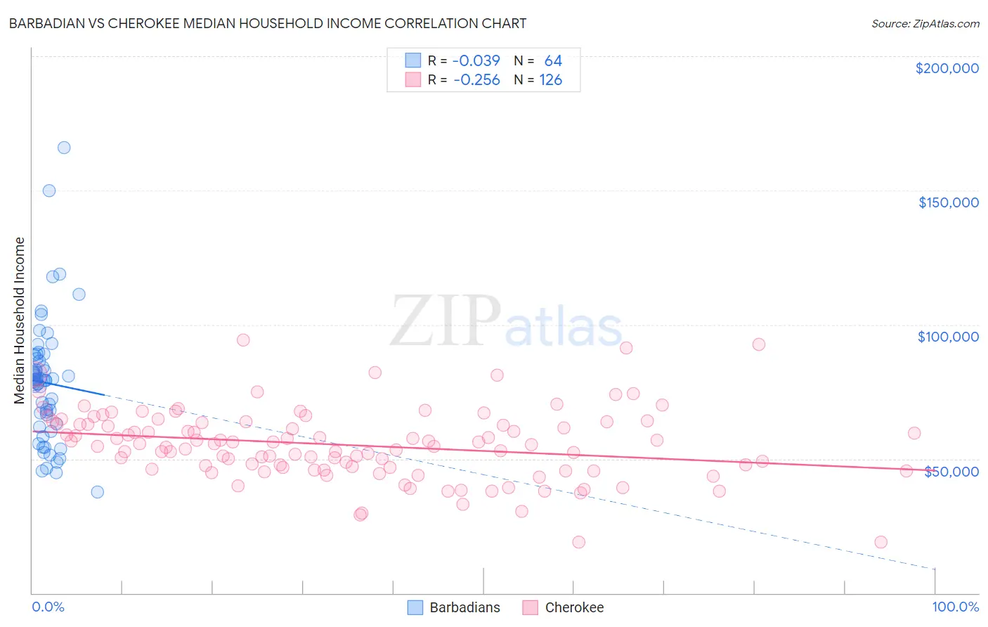 Barbadian vs Cherokee Median Household Income