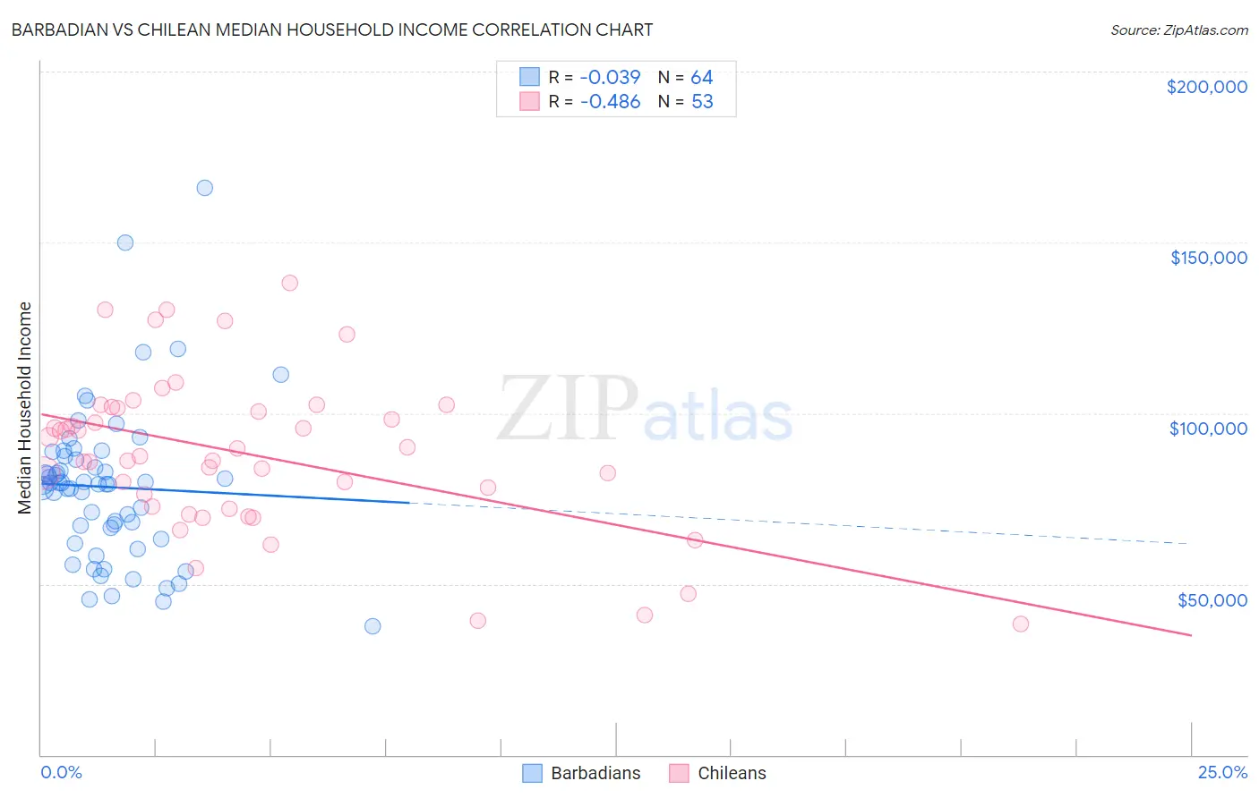 Barbadian vs Chilean Median Household Income