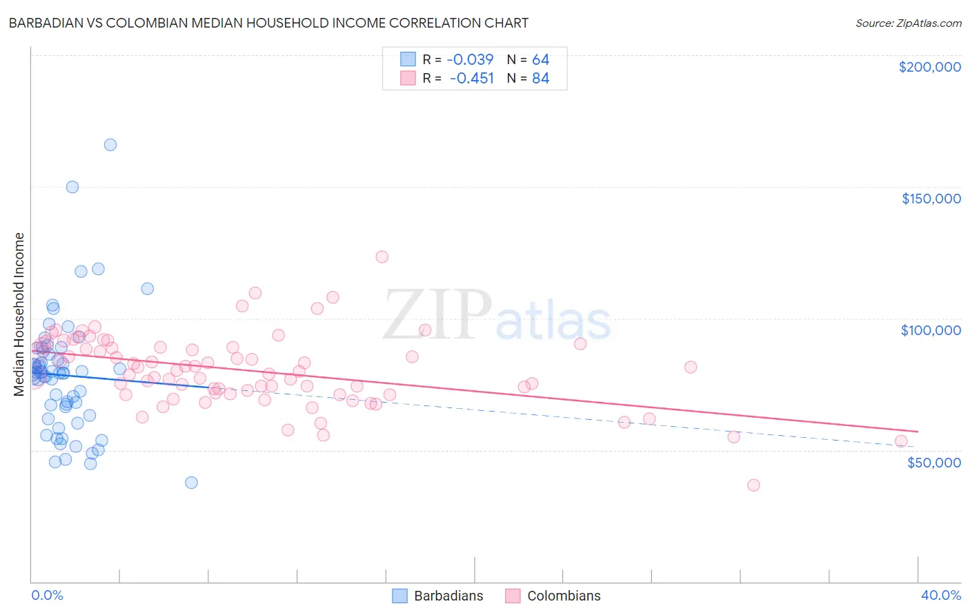 Barbadian vs Colombian Median Household Income