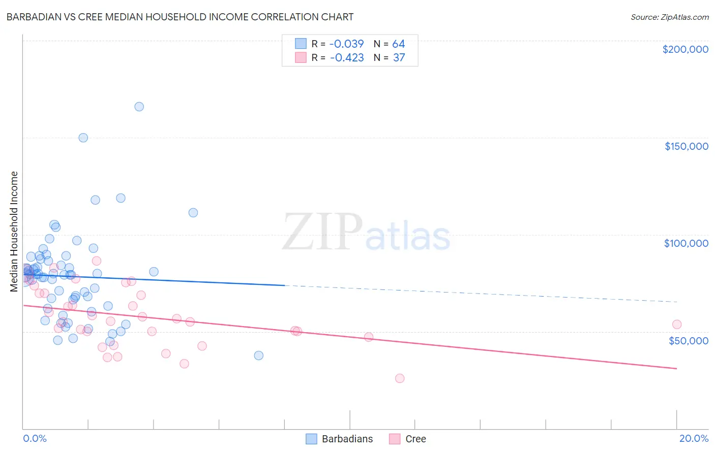 Barbadian vs Cree Median Household Income