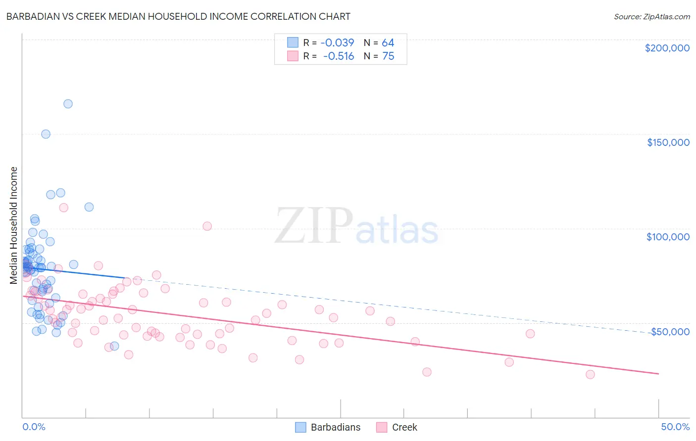 Barbadian vs Creek Median Household Income