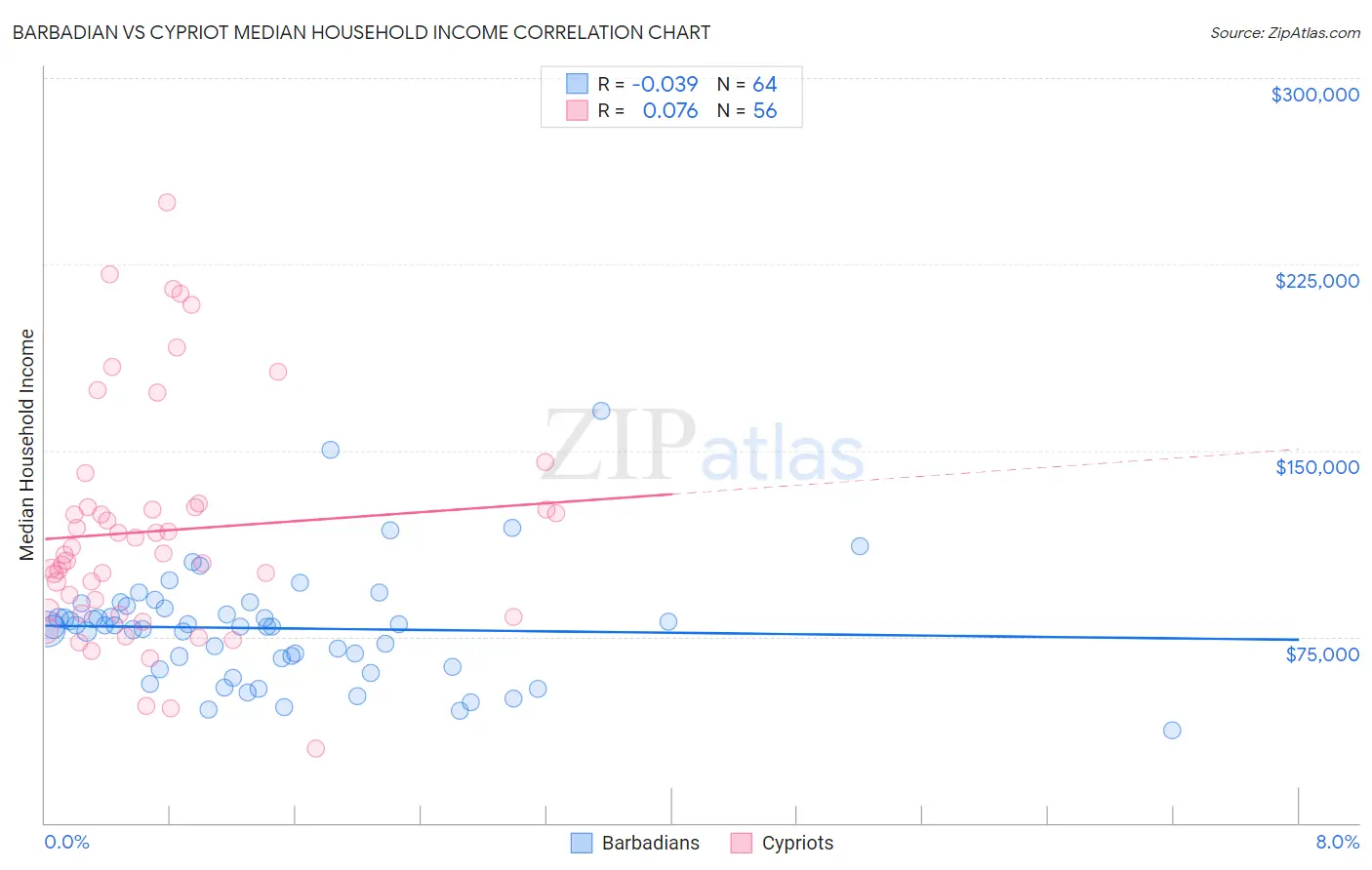 Barbadian vs Cypriot Median Household Income