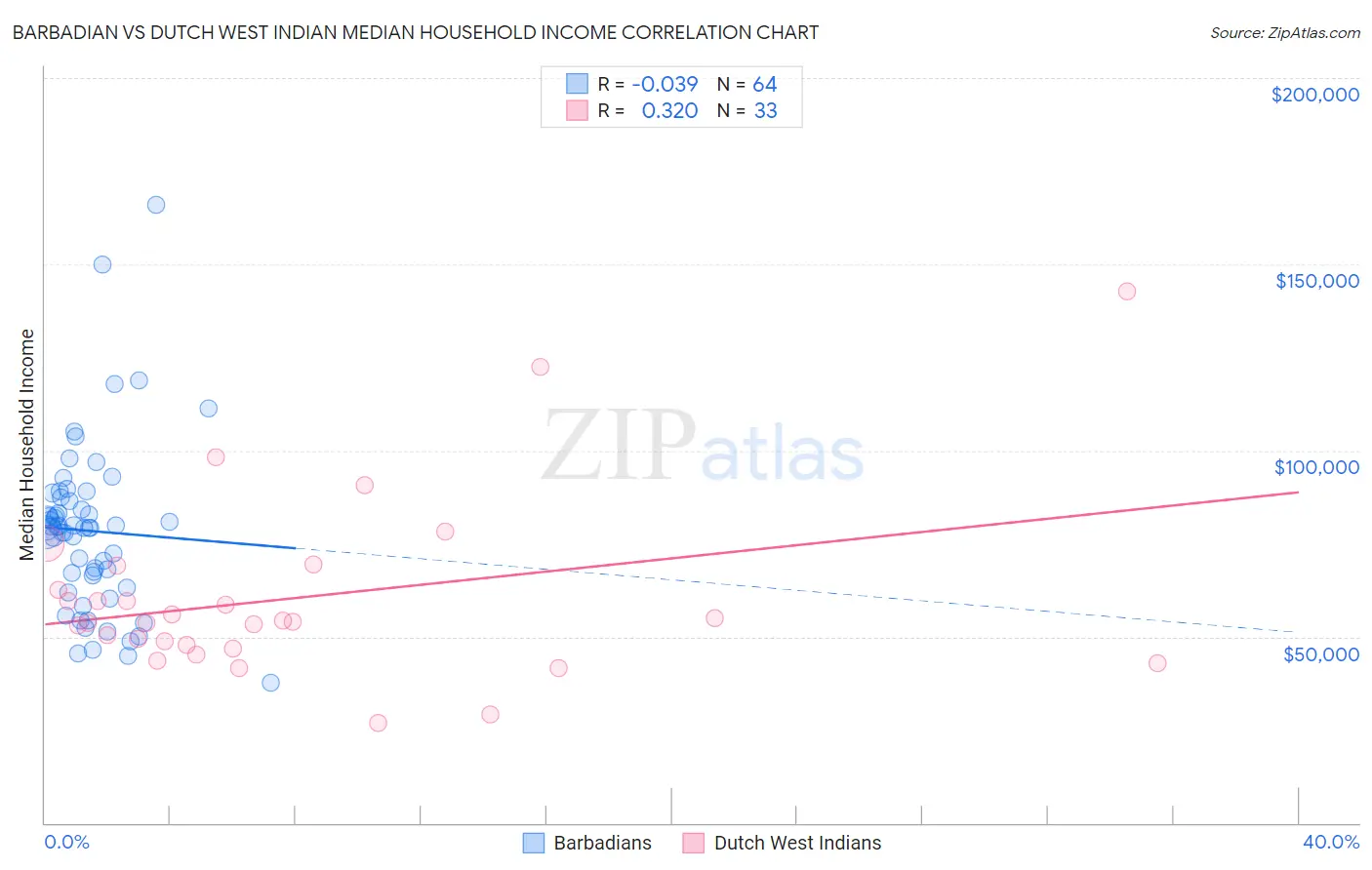 Barbadian vs Dutch West Indian Median Household Income