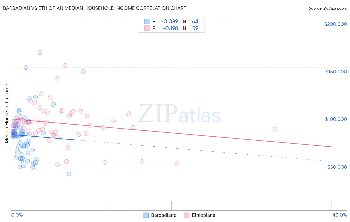 Barbadian vs Ethiopian Median Household Income
