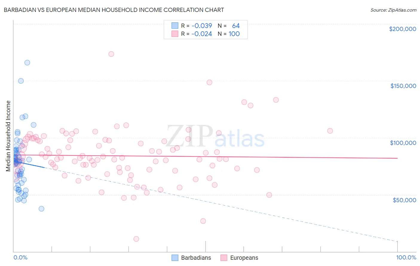 Barbadian vs European Median Household Income