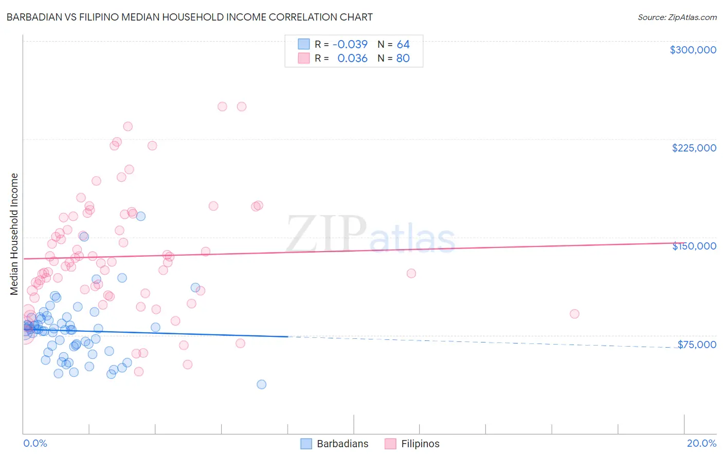Barbadian vs Filipino Median Household Income