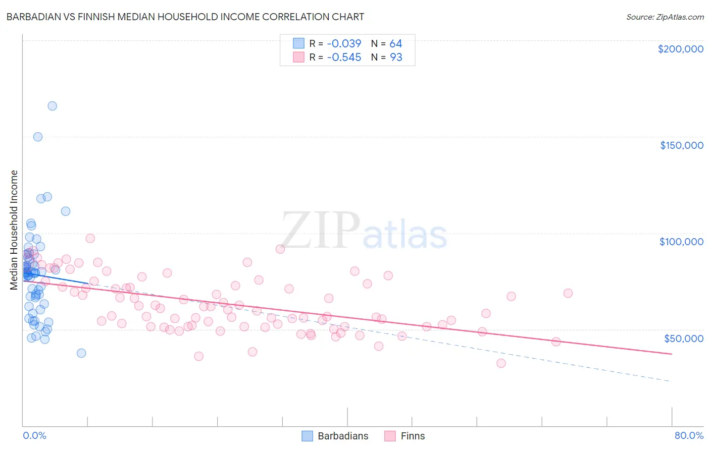 Barbadian vs Finnish Median Household Income