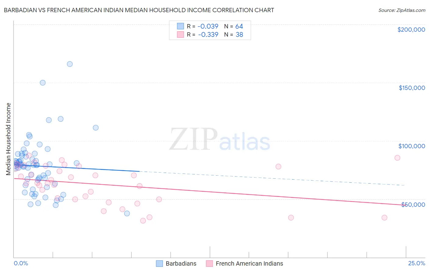 Barbadian vs French American Indian Median Household Income