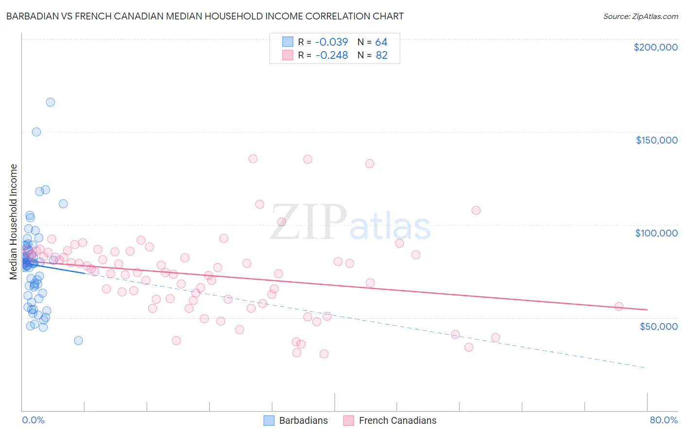 Barbadian vs French Canadian Median Household Income