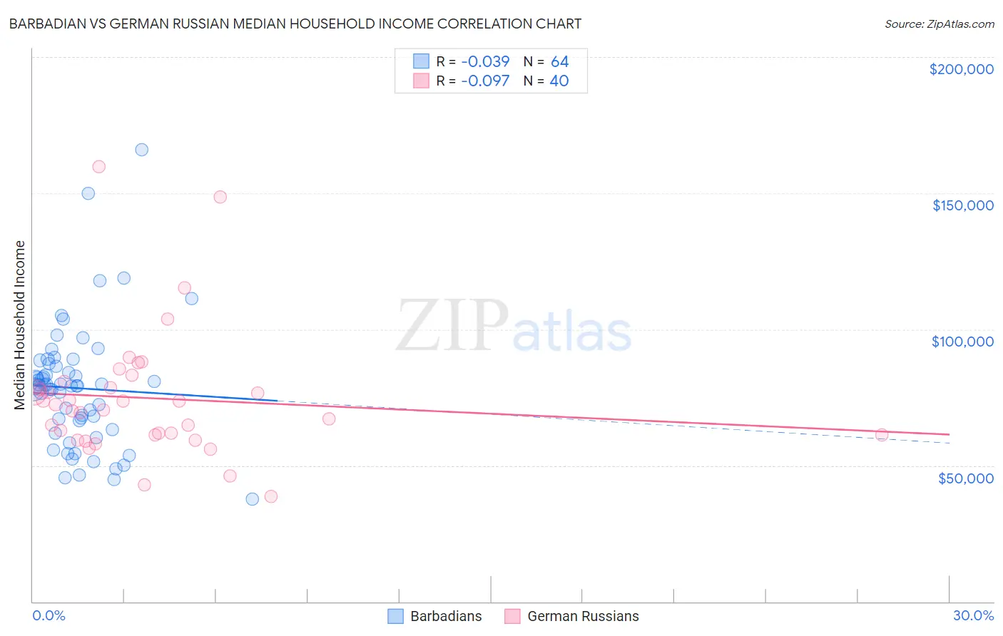 Barbadian vs German Russian Median Household Income