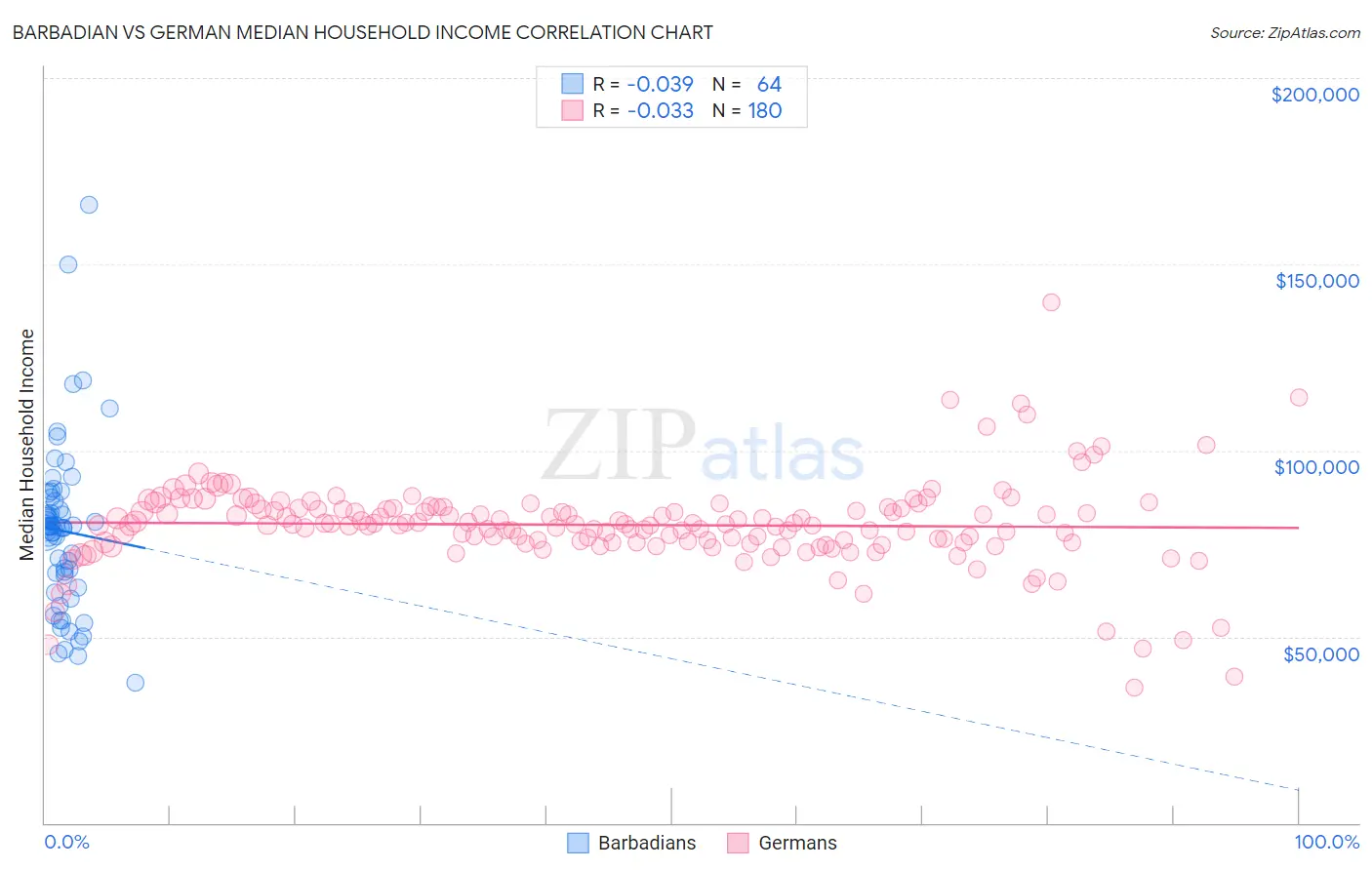 Barbadian vs German Median Household Income