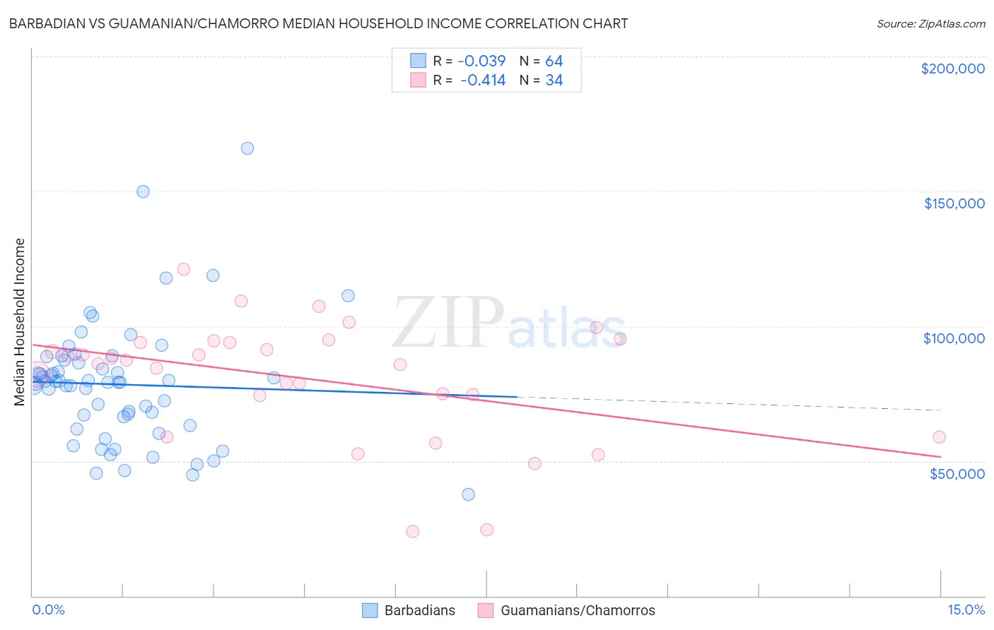 Barbadian vs Guamanian/Chamorro Median Household Income