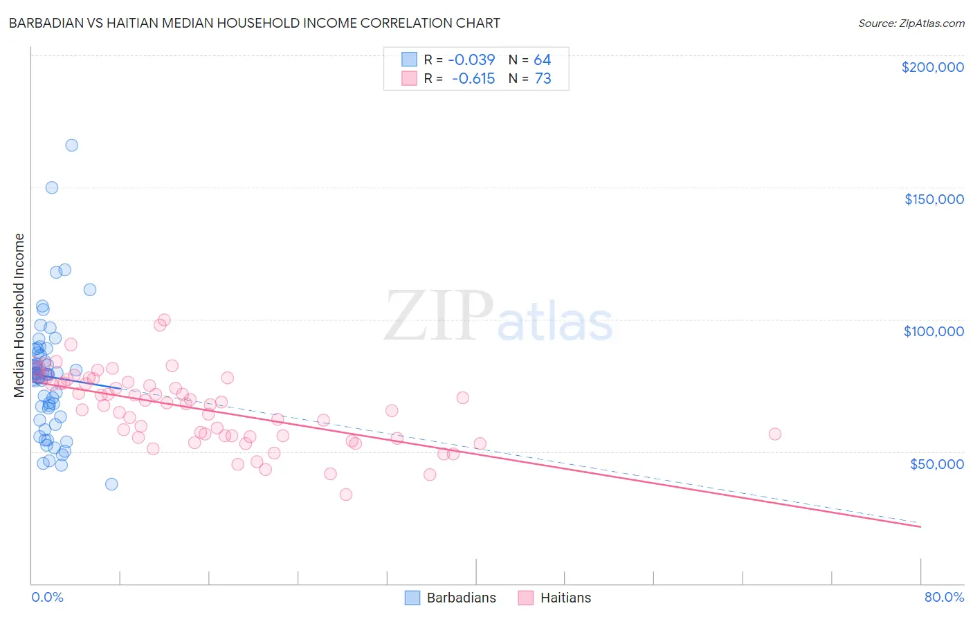 Barbadian vs Haitian Median Household Income